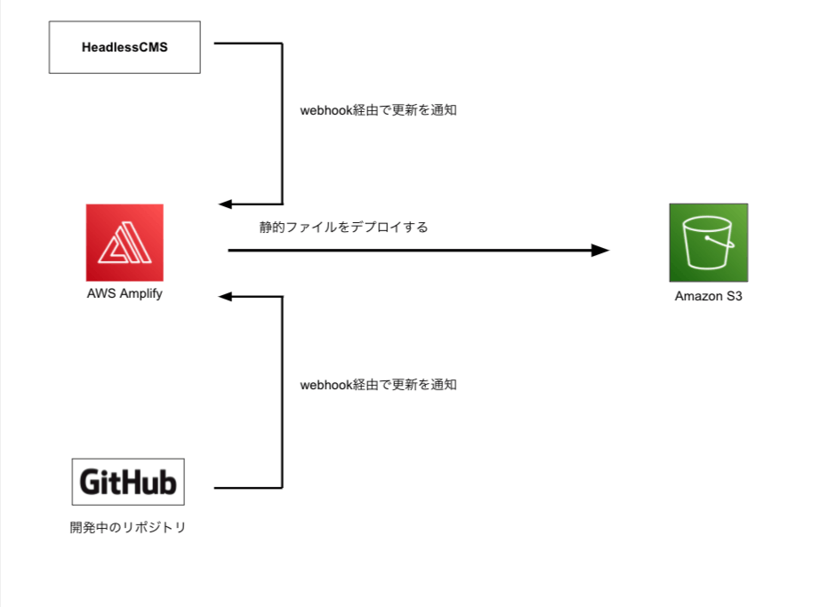 Movable Type実装者から見たJamstack・HeadlessCMSという選択 | Coding Methodology | CF ...