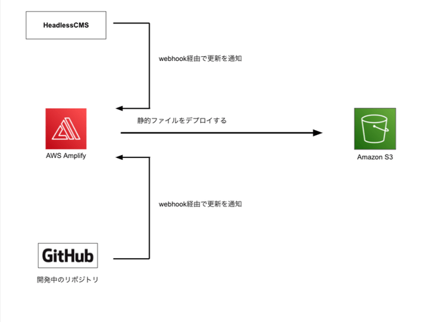 Movable Type実装者から見たJamstack・HeadlessCMSという選択 | Coding Methodology | CF ...