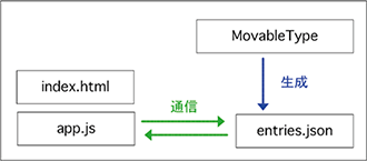 MovableTypeとNuxt.jsで作る更新性の高いSPAサイト | Coding Methodology | CFニュース ...