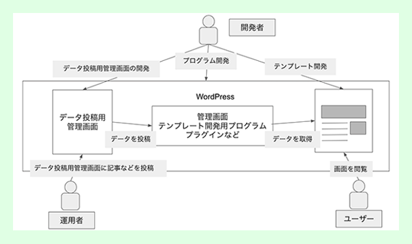 Headless CMS（Strapi）の特徴と使いどころ | Coding Methodology | CFニュース | CODING ...