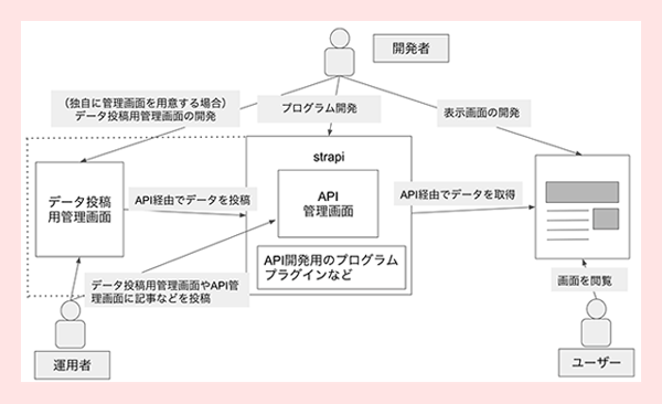 Headless CMS（Strapi）の特徴と使いどころ | Coding Methodology | CFニュース | CODING ...