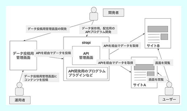 Headless CMS（Strapi）の特徴と使いどころ | Coding Methodology | CFニュース | CODING ...