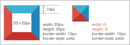 CSSのborderと疑似要素で吹き出しを作る | Coding Methodology | CFニュース | CODING FACTORY ...