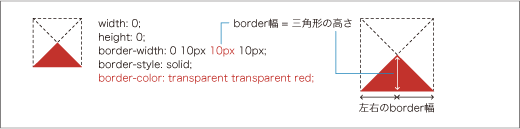 CSSのborderと疑似要素で吹き出しを作る | Coding Methodology | CFニュース | CODING FACTORY ...