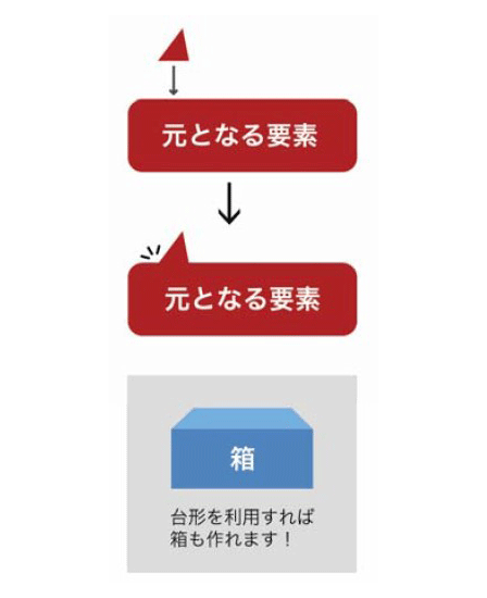 CSSのborderと疑似要素で吹き出しを作る | Coding Methodology | CFニュース | CODING FACTORY ...