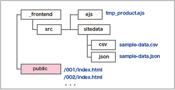 EJSとCSVを使って効率の良い量産をしよう | Coding Methodology | CFニュース | CODING FACTORY ...