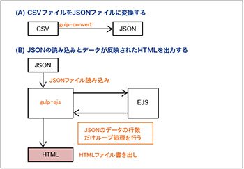 EJSとCSVを使って効率の良い量産をしよう | Coding Methodology | CFニュース | CODING FACTORY ...