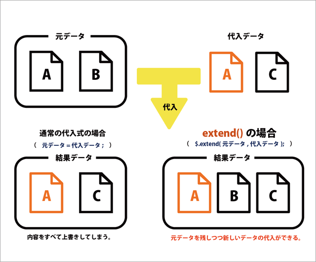 extend()メソッドで複雑なデータをまとめる | Coding Methodology | CFニュース | CODING FACTORY ...