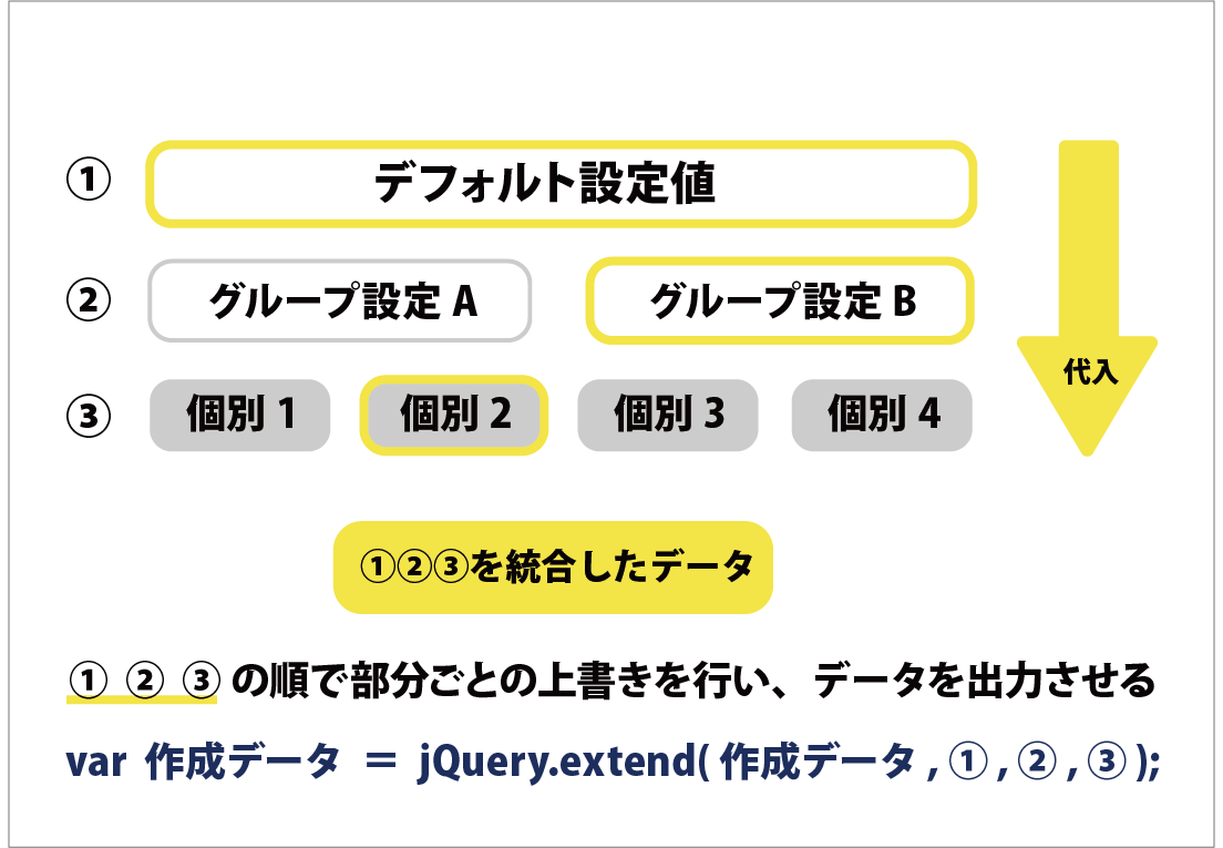 extend()メソッドで複雑なデータをまとめる | Coding Methodology | CFニュース | CODING FACTORY ...