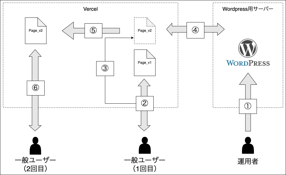 Next.js + Vercel + Headless WordPressで作るWEBサイト | Coding Methodology ...