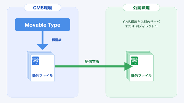 CMS担当エンジニアが考える Movable Type 9 導入・アップデート前に確認すべきこと | Coding Methodology ...